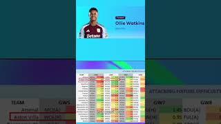 Watkins ON FIRE Aston Villas Hidden FPL Gems You Need fplcommunity fantasyfootball [upl. by Aiken]