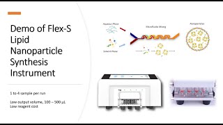 4 Samples per run for Lipid Nanoparticle Synthesis and Formulation NanoGenerator 3gen FlexS Demo [upl. by Anicul]