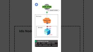 How to expose Kubernetes Apps Externally  Kubernetes NodePort Service Explained [upl. by Ayotahc]