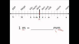 Unit Conversion in the Metric System  CLEAR amp SIMPLE [upl. by Ybbor490]