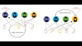 NeighborBased Collaborative Filtering  M5S41 20191115 [upl. by Calvinna311]