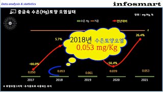 대한민국 토양오염실태조사20172021년 [upl. by Gennifer]