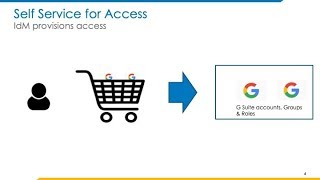 Governing GSuite using SailPoint IdentityIQ Demo [upl. by Harte]