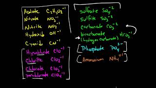 Polyatomic Ions [upl. by Germann917]