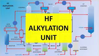 Alkylation Unit [upl. by Trainor]