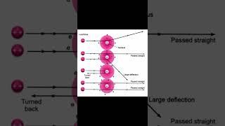 Rutherfords Atom Model [upl. by Bluh422]