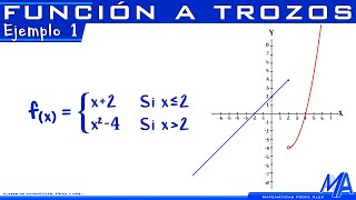 Gráfico de una Función a Trozos  Ejemplo 1 [upl. by Ennaylil]