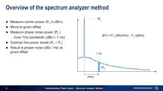 Understanding Phase Noise  the Spectrum Analyzer Method [upl. by Eannej]