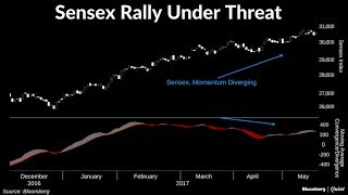 Bearish Divergence May Undercut Indian Stocks [upl. by Novehs]