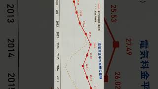 原油価格と電気料金の関係は [upl. by Oinimreh283]