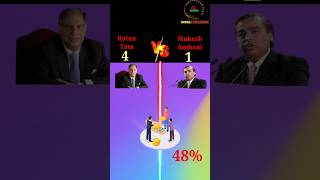 Ratan tata vs mukesh ambani❓shorts viralvideo trending [upl. by Rimola588]