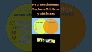 PARTE 2  Ecosistemas  Factores Bióticos y Abióticos 🌿❄️ [upl. by Nanam822]