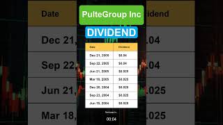 PHM PulteGroup Inc dividend history [upl. by Meihar86]