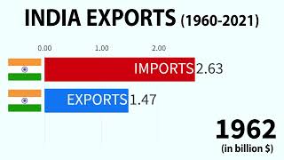 India Exports 19602021 [upl. by Etak681]