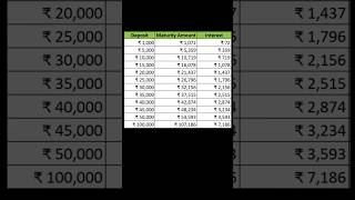 FD Interest Calculation Rs 1000 to 1 Lakh in Fixed Deposits shorts fincalc [upl. by Lita578]