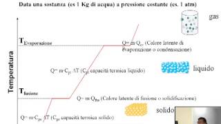 Chimica Generale Inorganica  Passaggi di stato Curve di riscaldamento e raffreddamento [upl. by Odlopoel58]