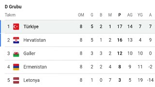 Türkiye Euro 2024 Elemeleri Puan Durumu  10Hafta  Toplu Sonuçlar ve Fikstür [upl. by Nnylecyoj]