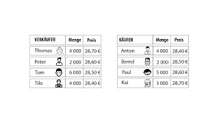 Gleichgewichtspreis Tabellarische und graphische Ermittlung [upl. by Ajam]