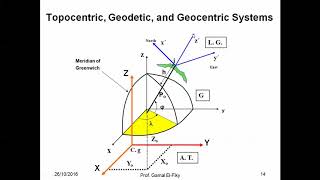 Geodetic Datum المراجع الجيوديسية والتحويل بين مرجع جيوديسي واخر م ابراهيم فؤاد  هندسة الزقازيق [upl. by Croom]