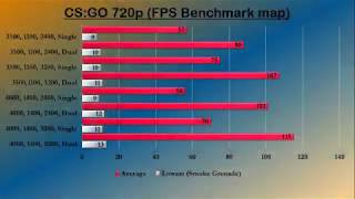 Does the Athlon 3000g need dual channel memory [upl. by Irac]