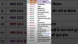 IPC DHARA LIST IN HINDI  IPC Dhara in hindi [upl. by Tuchman]