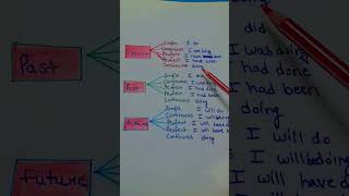 Presentpast and future sentences english grammar [upl. by Annaiv]