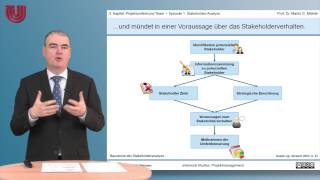 Teil 7 StakeholderAnalyse Projektmanagement 3 Projektumfeld und Team [upl. by Seabrook]