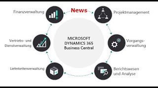 Dynamics 365 Business Central Wave 2 BC 19  Whats New Serie [upl. by Niessuh763]