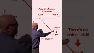 A visual representation of how retention works for eyelash extensions lashartist howtolashes [upl. by Huldah]