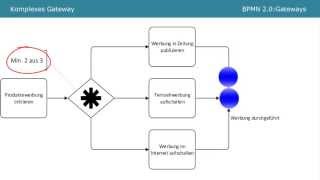 BPMN 20  Gateways Tutorial Part 2 [upl. by Althee]