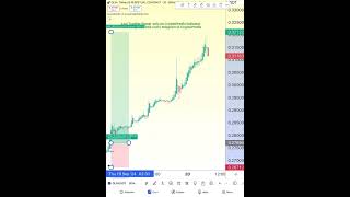 CryptoPredix  Best Trading Indicator crypto bitcoin trading shorts ethereum youtubeshorts [upl. by Searby]