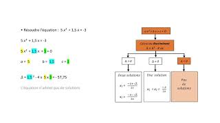 Comment résoudre une équation du second degré [upl. by Aimat339]