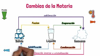 Cambios de Estado en la Materia [upl. by Marijane]