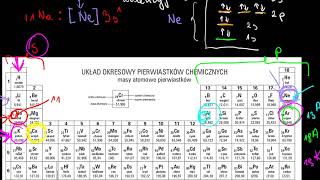 Konfiguracje elektronowe dla pierwiastków trzeciego i czwartego okresu [upl. by Duester242]