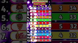 Pro kabaddi season 11 points table  pkl season 11 points table after 62 match [upl. by Stephani]