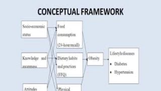 How to Write a Conceptual Framework  Research  V254 [upl. by Kovacev]