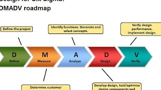 Lean methodology  DMADV Define—Measure—Analyze—Design—Verify [upl. by Wendall]