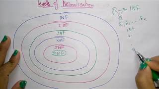 normalization in database [upl. by Lemyt]