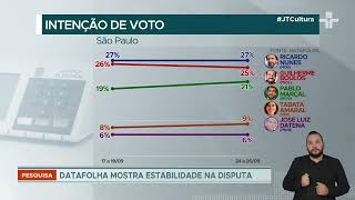 Candidatos à Prefeitura de São Paulo em empate técnico segundo nova pesquisa Datafolha [upl. by Aleit409]