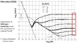 Fullyrough turbulent flows in pipes amp manmade channels – Part 1 [upl. by Aisiram]