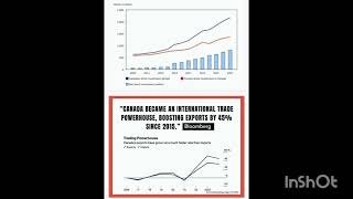 foreign direct investment and exports have doubled under PMJT [upl. by Viva]