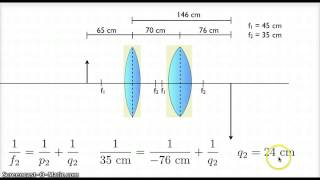 Two Converging Lenses [upl. by Sihon]