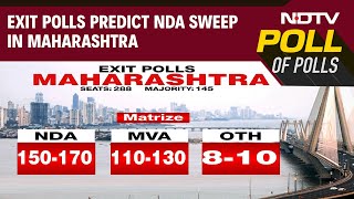 Maharashtra Exit Polls 2024  Advantage BJP In Maharashtra Jharkhand Predict 2 Exit Polls [upl. by Htaeh]