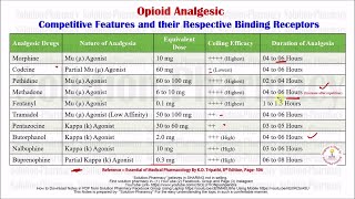 Class 70  Opioid Analgesic  Comparative Feature and Their Binding Receptor  Medicinal Chemistry [upl. by Wilsey]