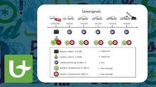 Basis boekhouden  Kapitaalsubsidies  Uitgebreid [upl. by Skiest247]