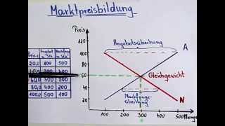 VWLGrundlagen Gleichgewichtspreis 3 [upl. by Mccollum]