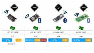 Simple wifi capable microcontrollers  Arduino Nano IoT vs ESP32 vs ESP8266 vs Raspberry Pi Pico W [upl. by Akehsar]