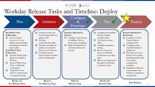 How to Prepare for a Workday Release [upl. by Damalis]