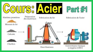 Cours Acier Partie 1  Matériaux de Construction [upl. by Adnorrehs]