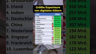 Größte Exporteure von digitalen Gütern [upl. by Lleynad]